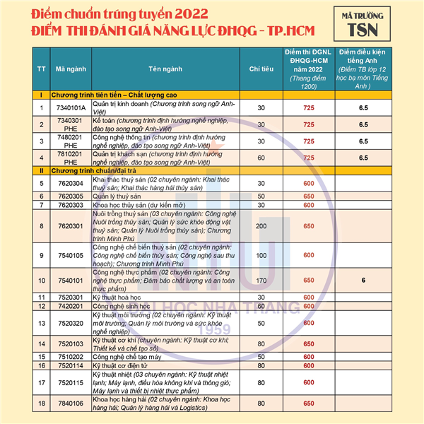 ĐIỂM CHUẨN TRÚNG TUYỂN ĐIỂM THI ĐÁNH GIÁ NĂNG LỰC ĐHQG 2022